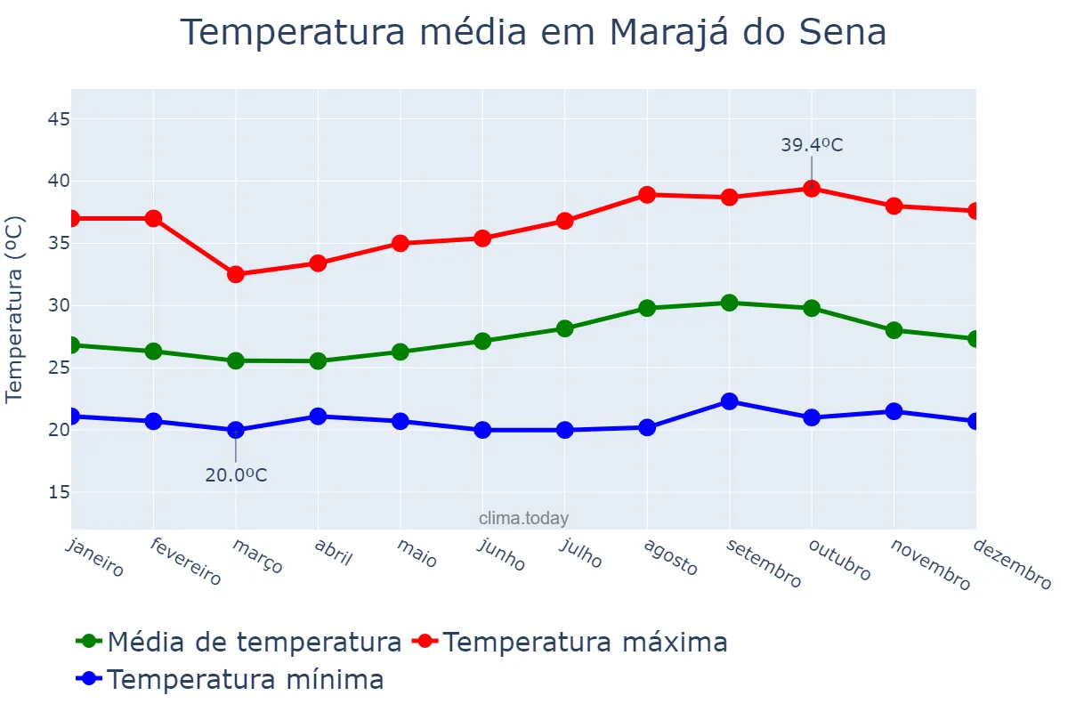Temperatura anual em Marajá do Sena, MA, BR