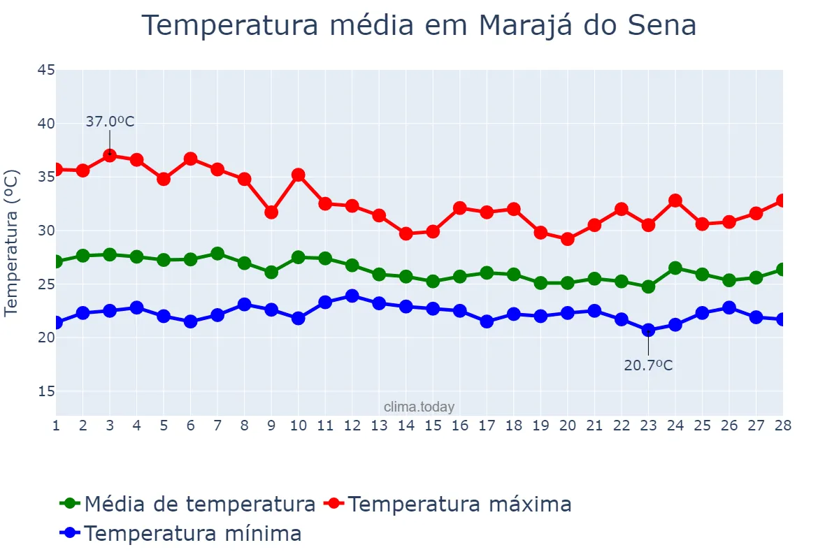 Temperatura em fevereiro em Marajá do Sena, MA, BR