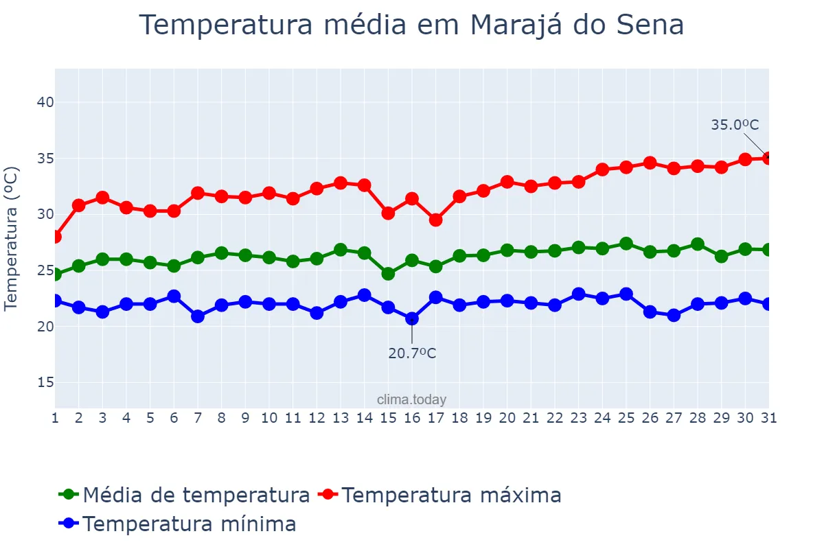 Temperatura em maio em Marajá do Sena, MA, BR