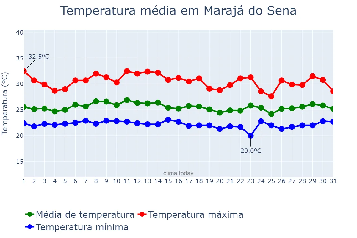 Temperatura em marco em Marajá do Sena, MA, BR
