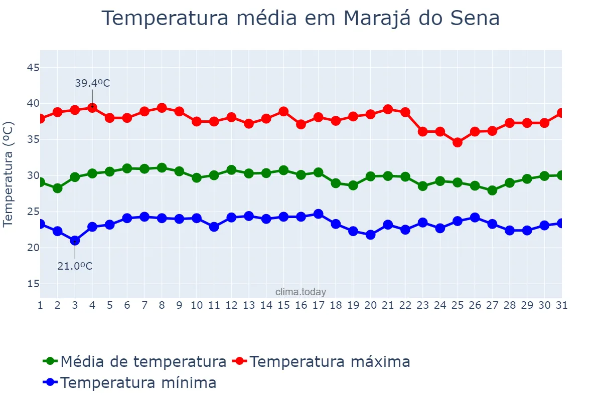 Temperatura em outubro em Marajá do Sena, MA, BR