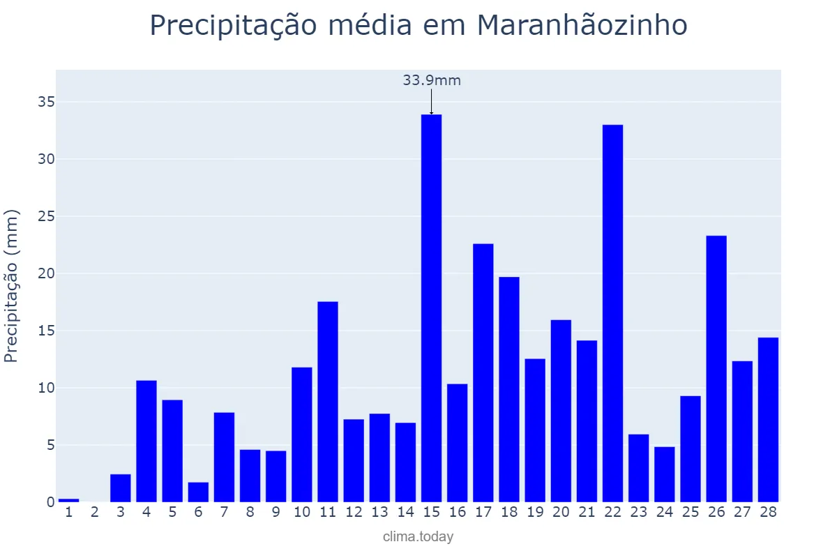 Precipitação em fevereiro em Maranhãozinho, MA, BR