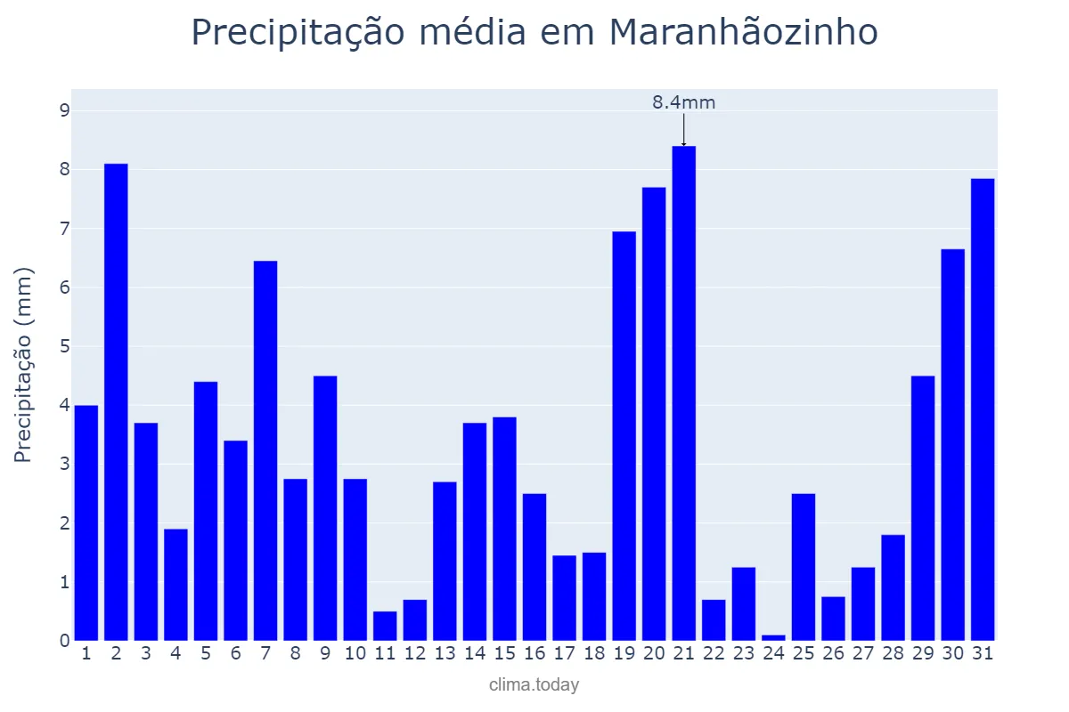 Precipitação em julho em Maranhãozinho, MA, BR