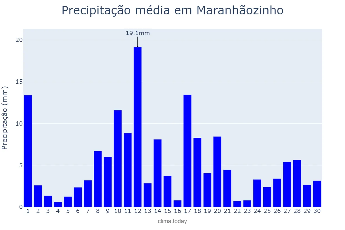 Precipitação em junho em Maranhãozinho, MA, BR
