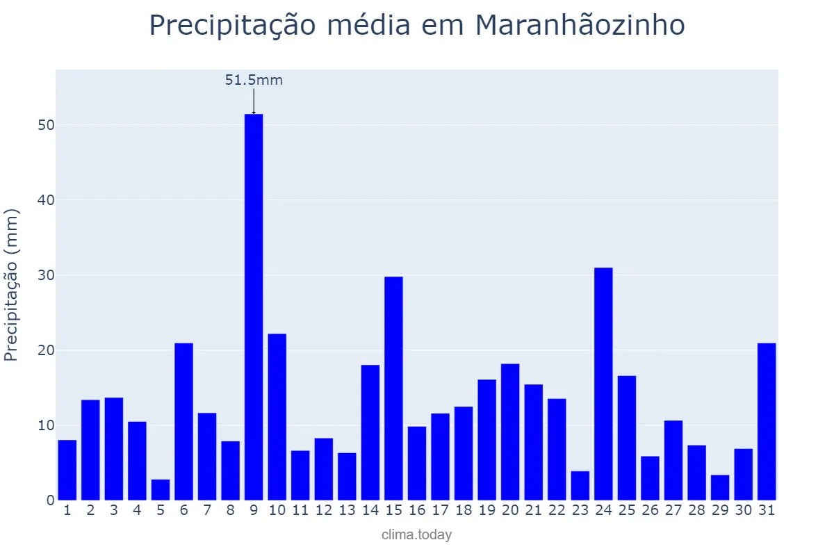 Precipitação em marco em Maranhãozinho, MA, BR