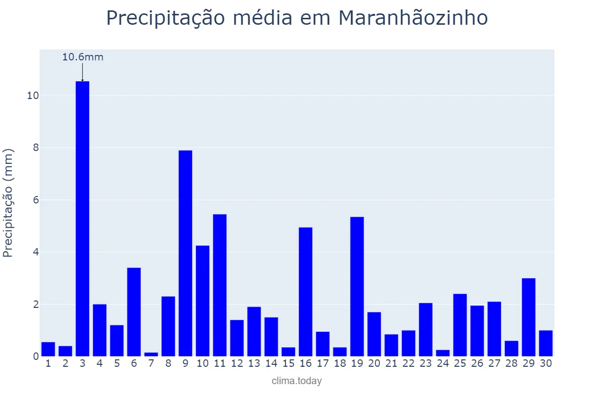 Precipitação em novembro em Maranhãozinho, MA, BR