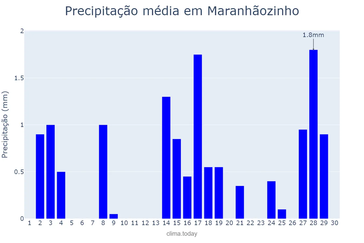 Precipitação em setembro em Maranhãozinho, MA, BR