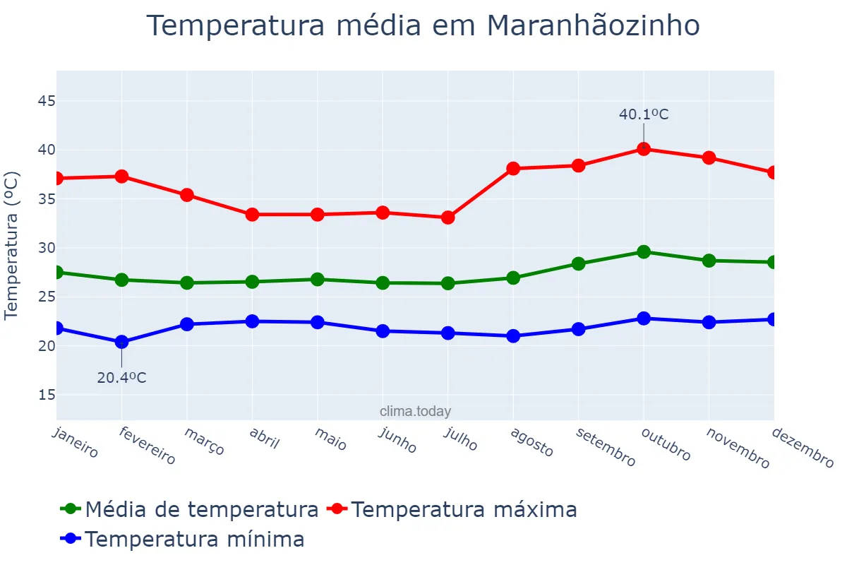 Temperatura anual em Maranhãozinho, MA, BR