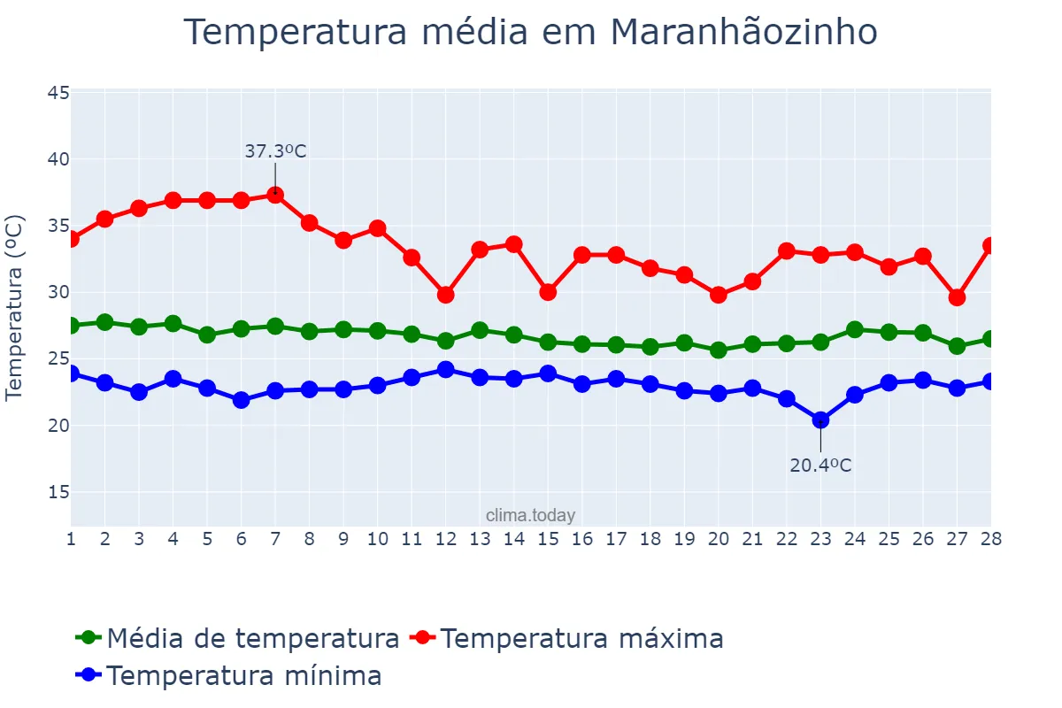 Temperatura em fevereiro em Maranhãozinho, MA, BR