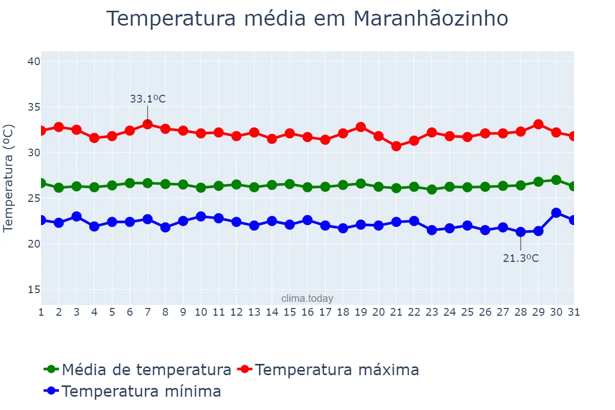 Temperatura em julho em Maranhãozinho, MA, BR