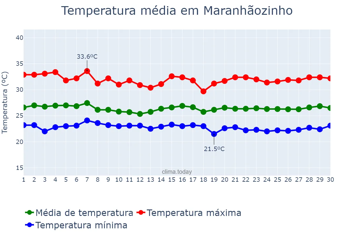 Temperatura em junho em Maranhãozinho, MA, BR
