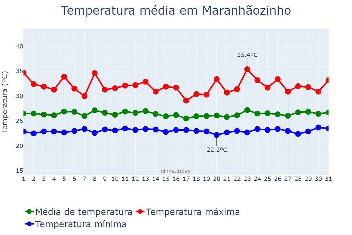 Temperatura em marco em Maranhãozinho, MA, BR