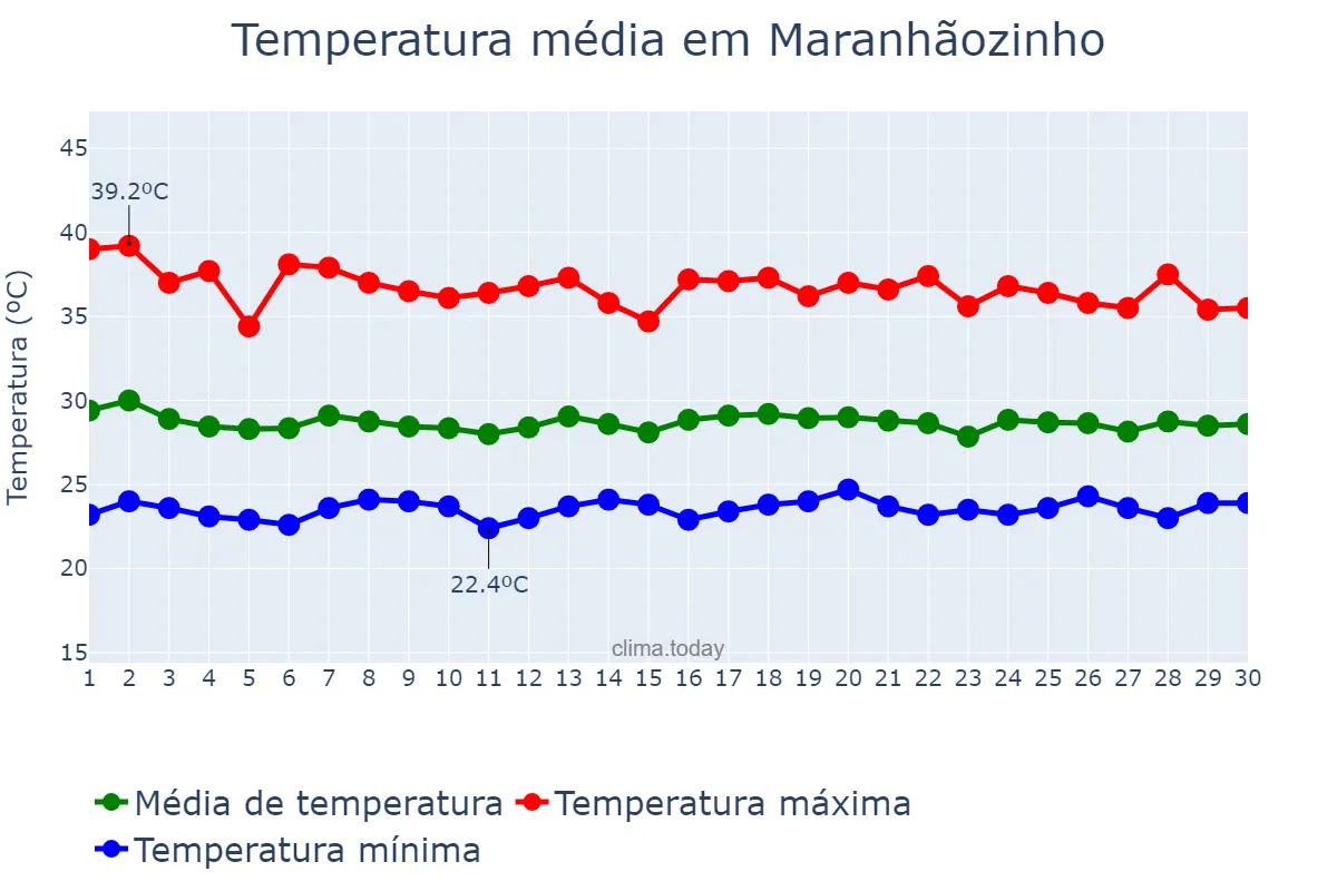 Temperatura em novembro em Maranhãozinho, MA, BR