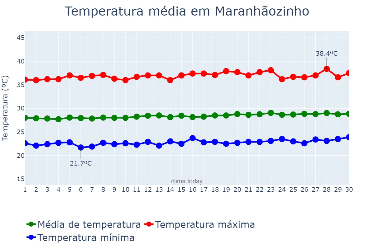 Temperatura em setembro em Maranhãozinho, MA, BR