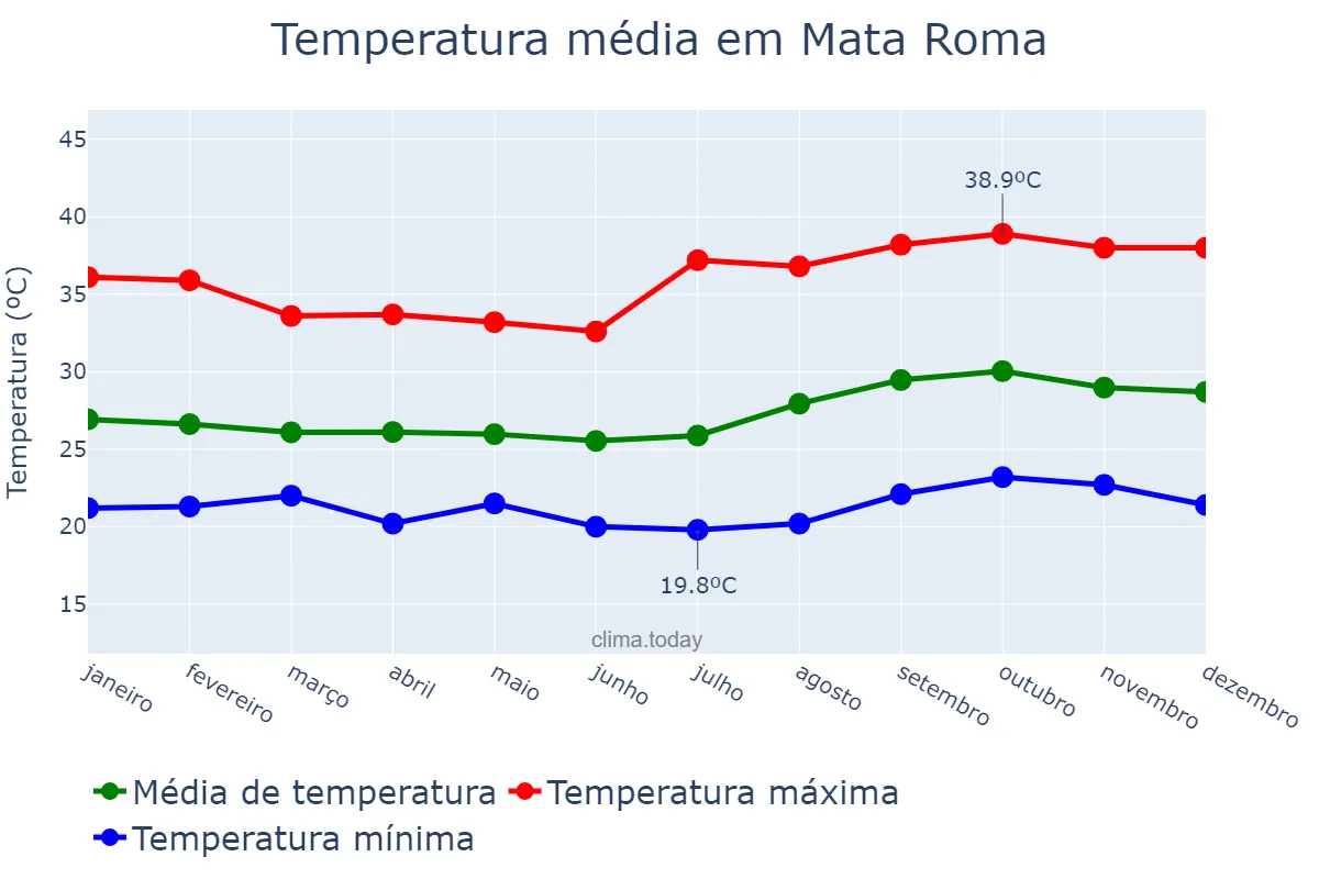 Temperatura anual em Mata Roma, MA, BR