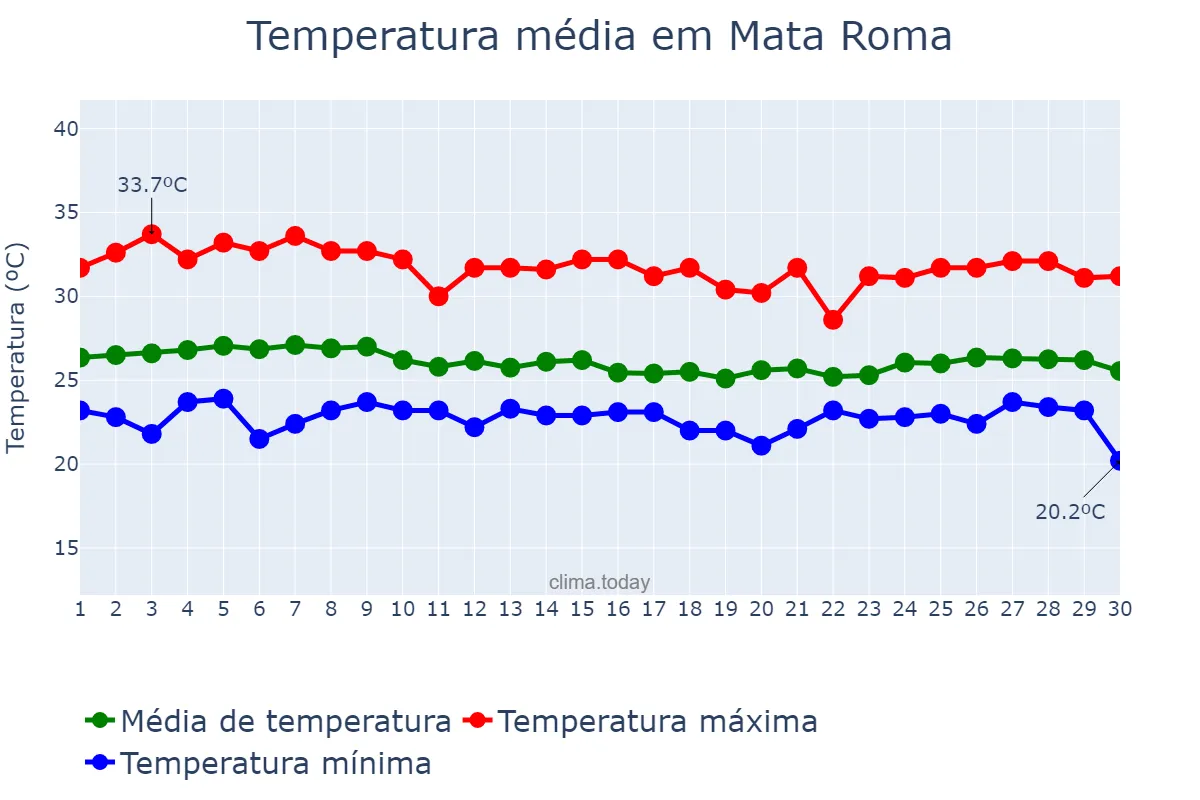 Temperatura em abril em Mata Roma, MA, BR