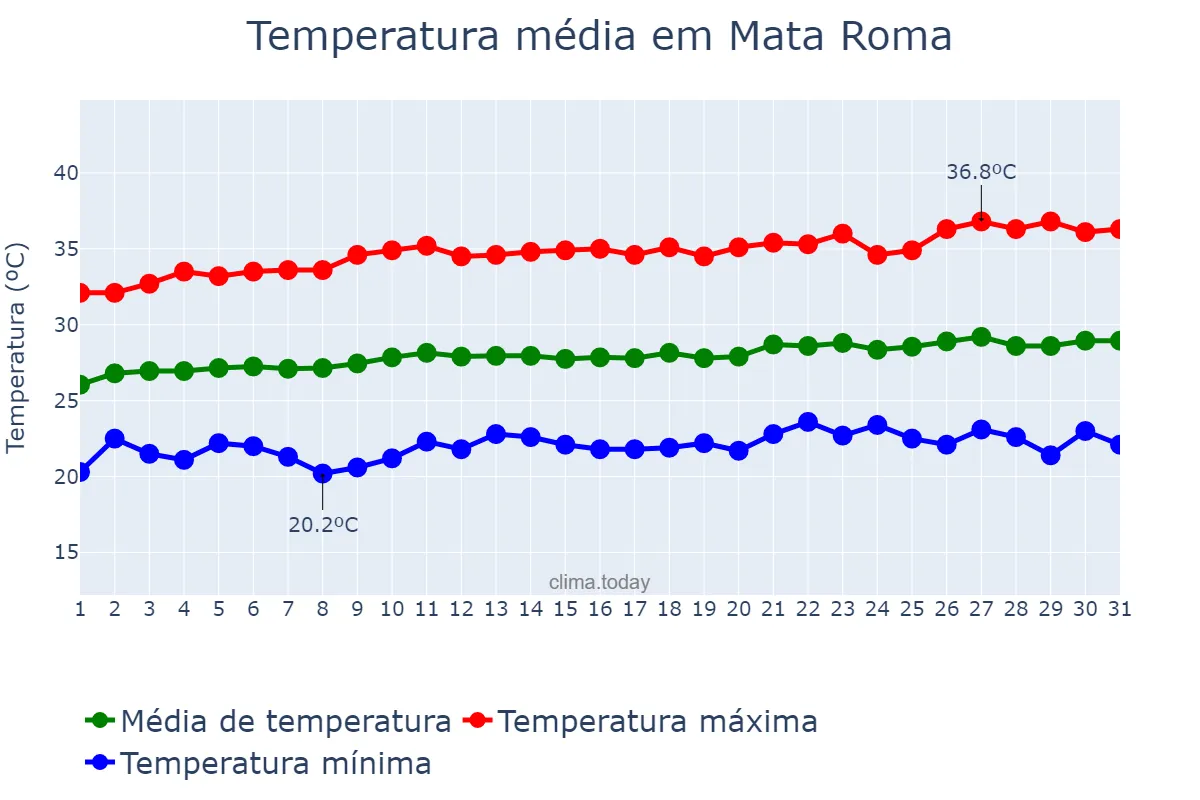 Temperatura em agosto em Mata Roma, MA, BR