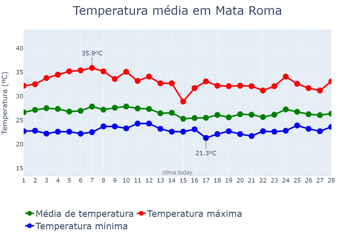 Temperatura em fevereiro em Mata Roma, MA, BR
