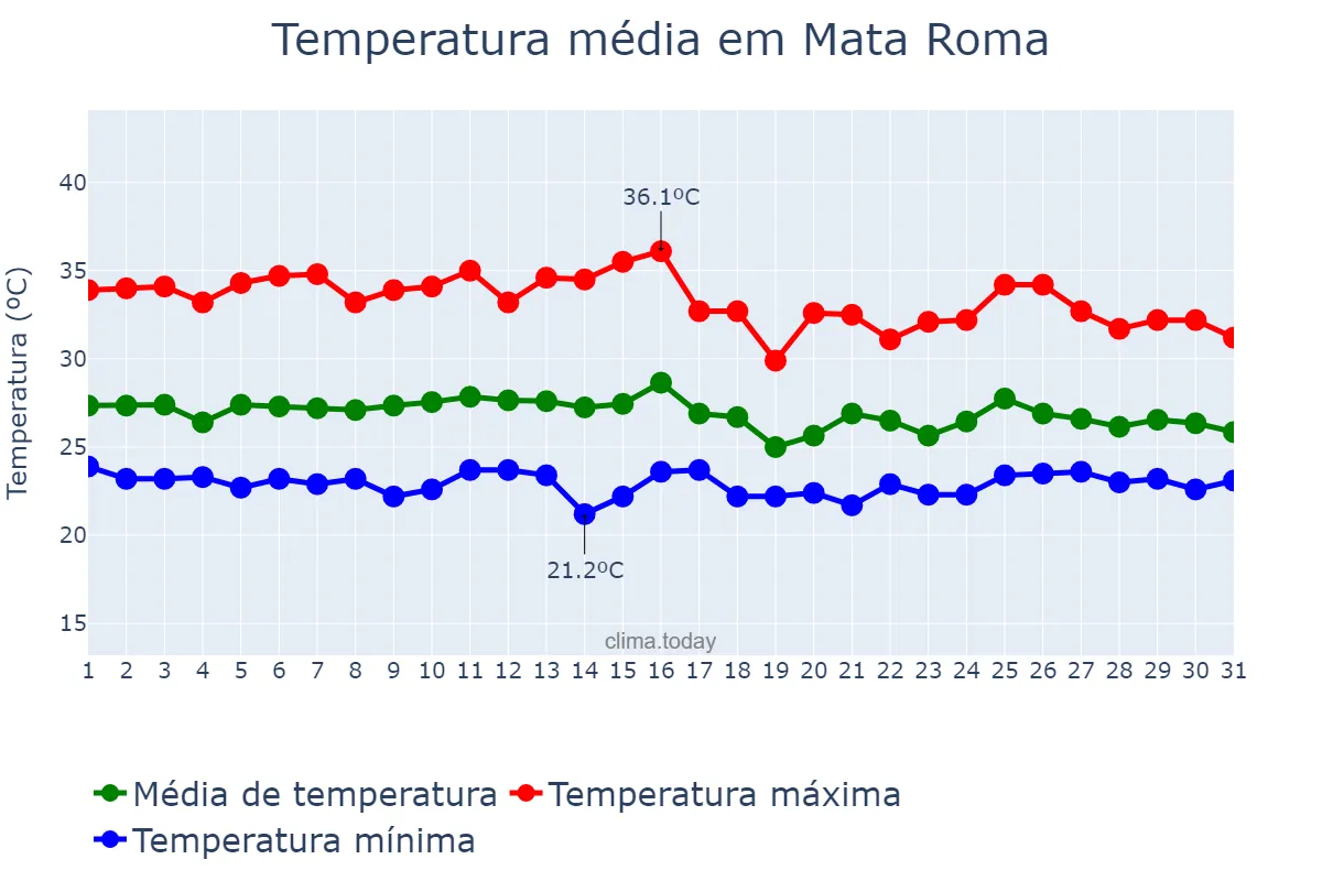 Temperatura em janeiro em Mata Roma, MA, BR