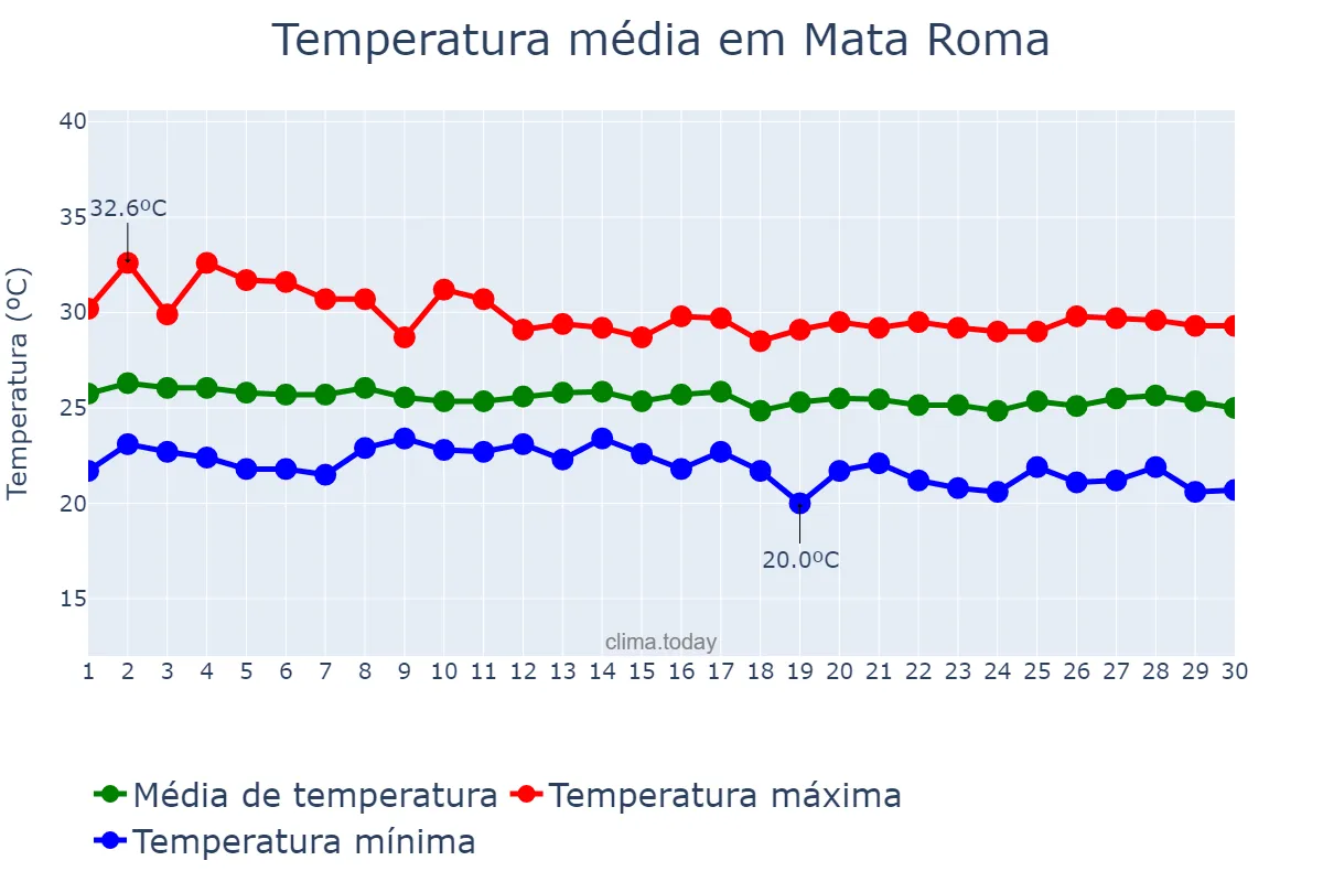 Temperatura em junho em Mata Roma, MA, BR