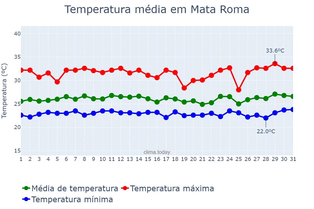 Temperatura em marco em Mata Roma, MA, BR