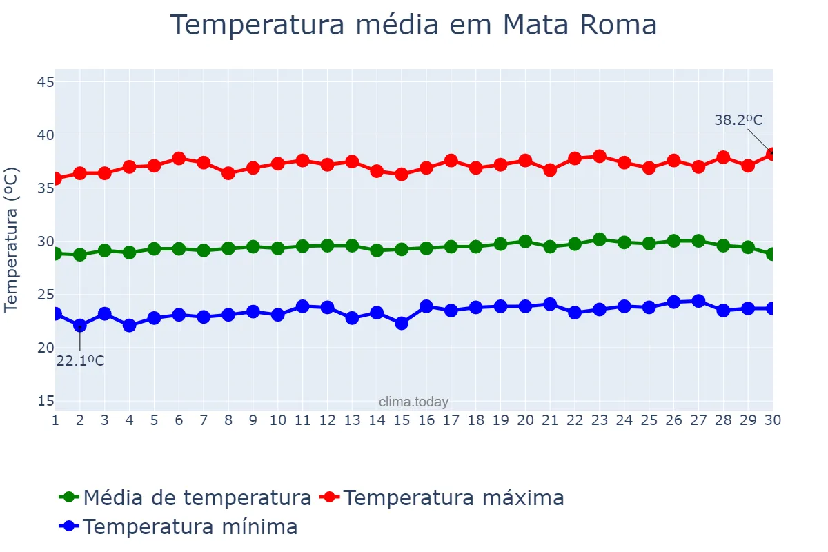 Temperatura em setembro em Mata Roma, MA, BR