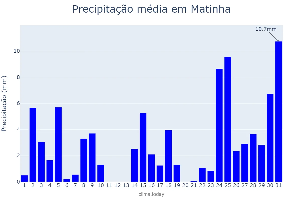 Precipitação em dezembro em Matinha, MA, BR