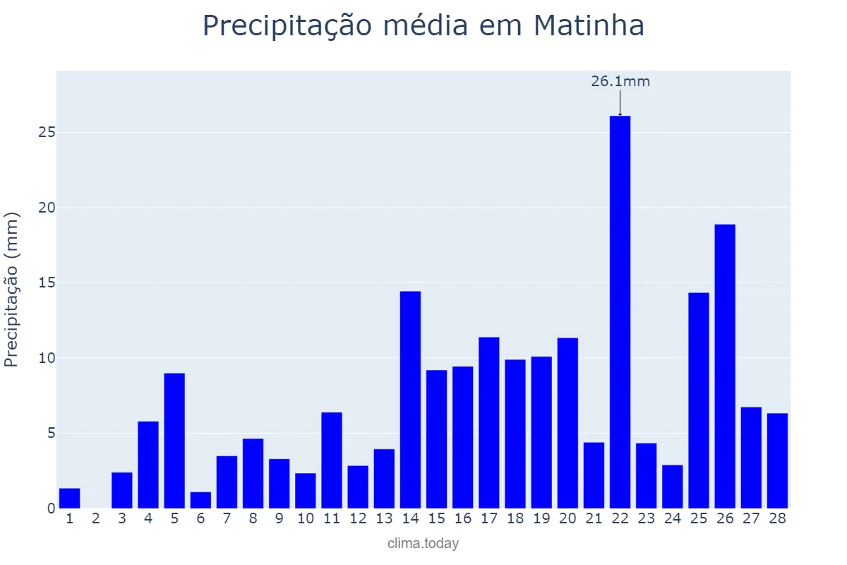 Precipitação em fevereiro em Matinha, MA, BR