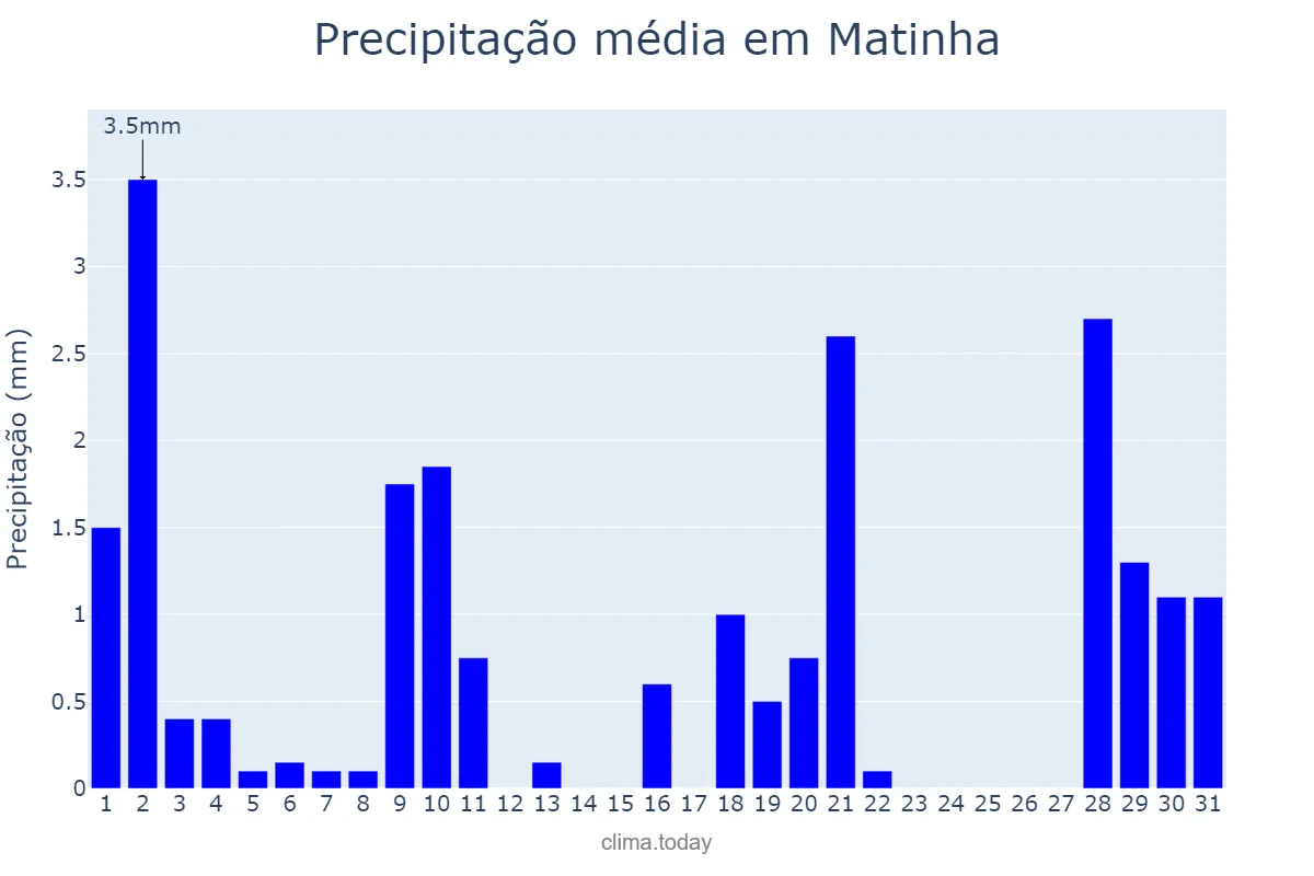 Precipitação em julho em Matinha, MA, BR