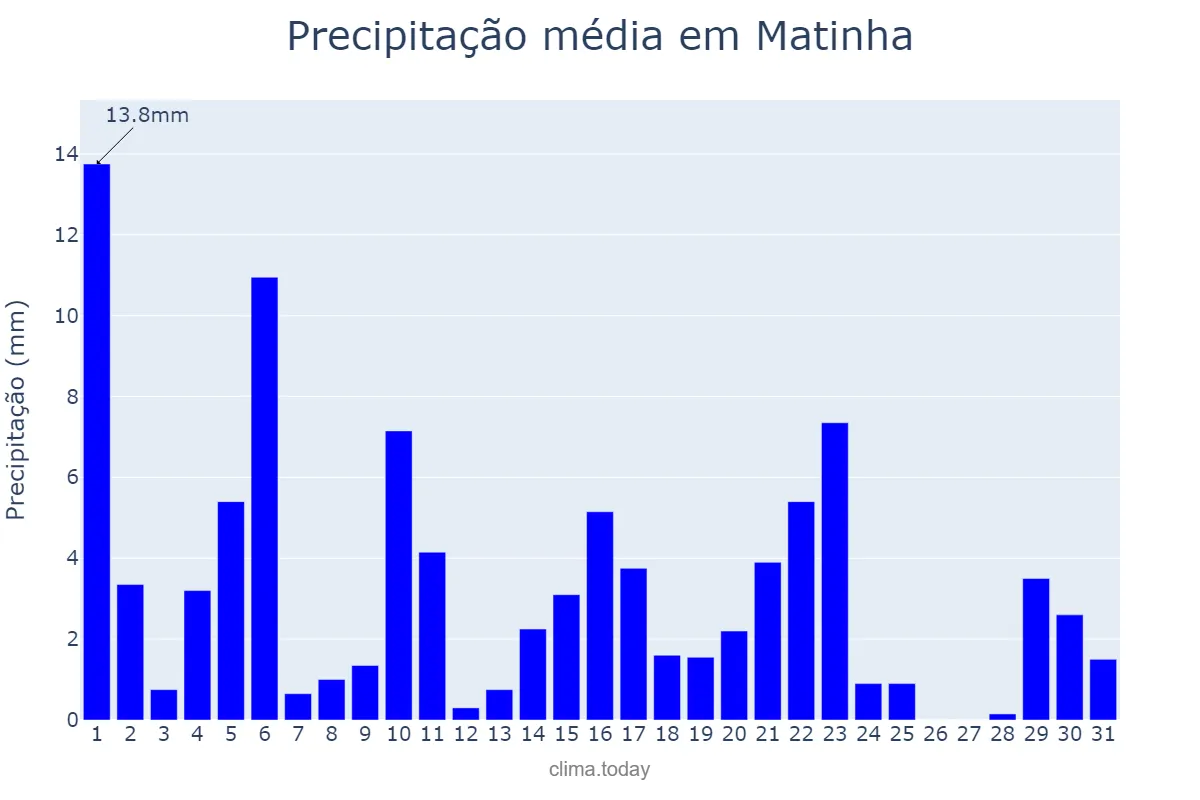 Precipitação em maio em Matinha, MA, BR