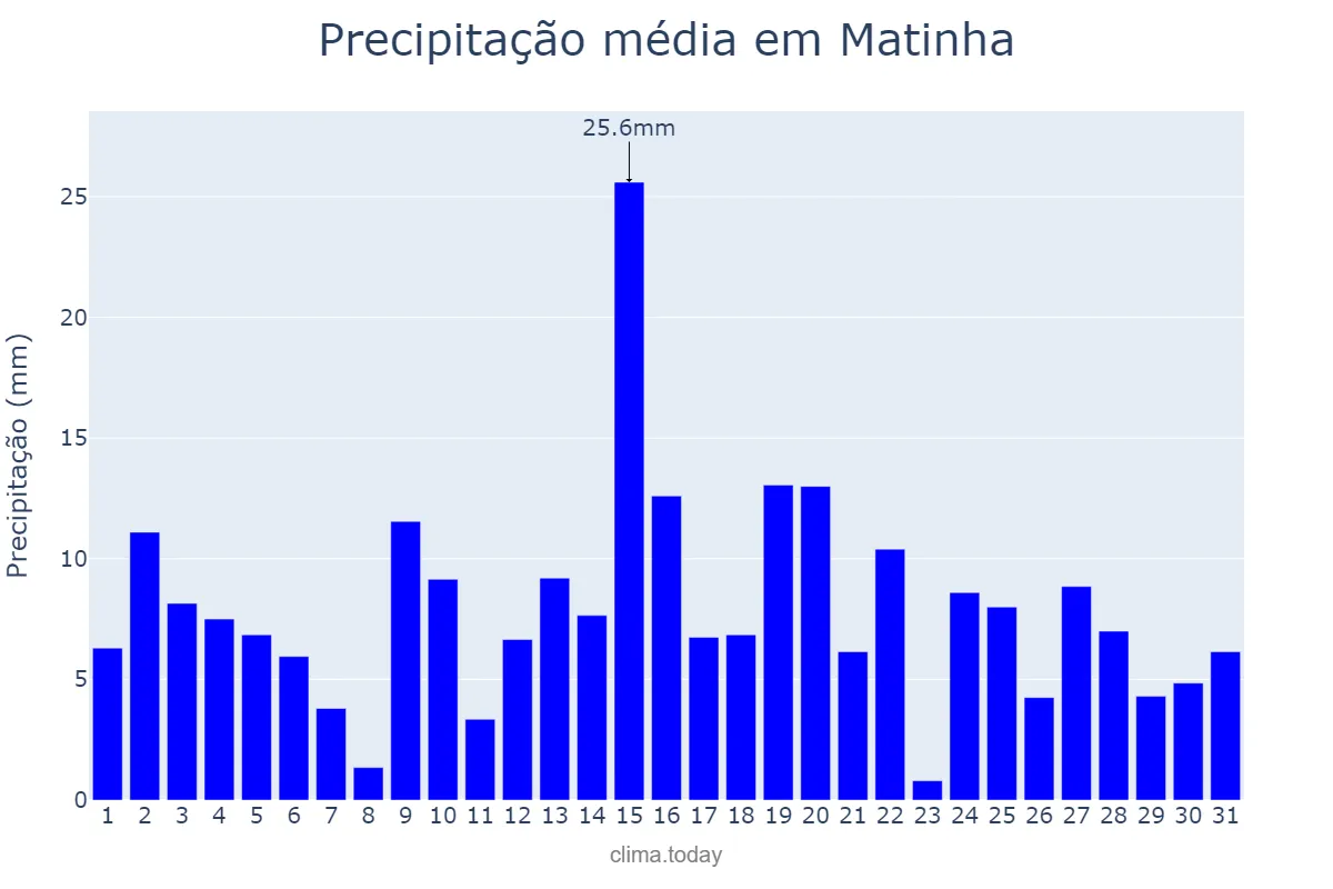 Precipitação em marco em Matinha, MA, BR