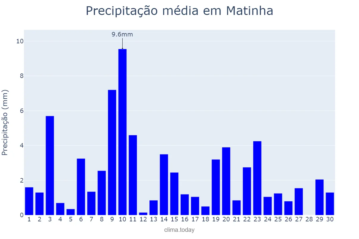 Precipitação em novembro em Matinha, MA, BR