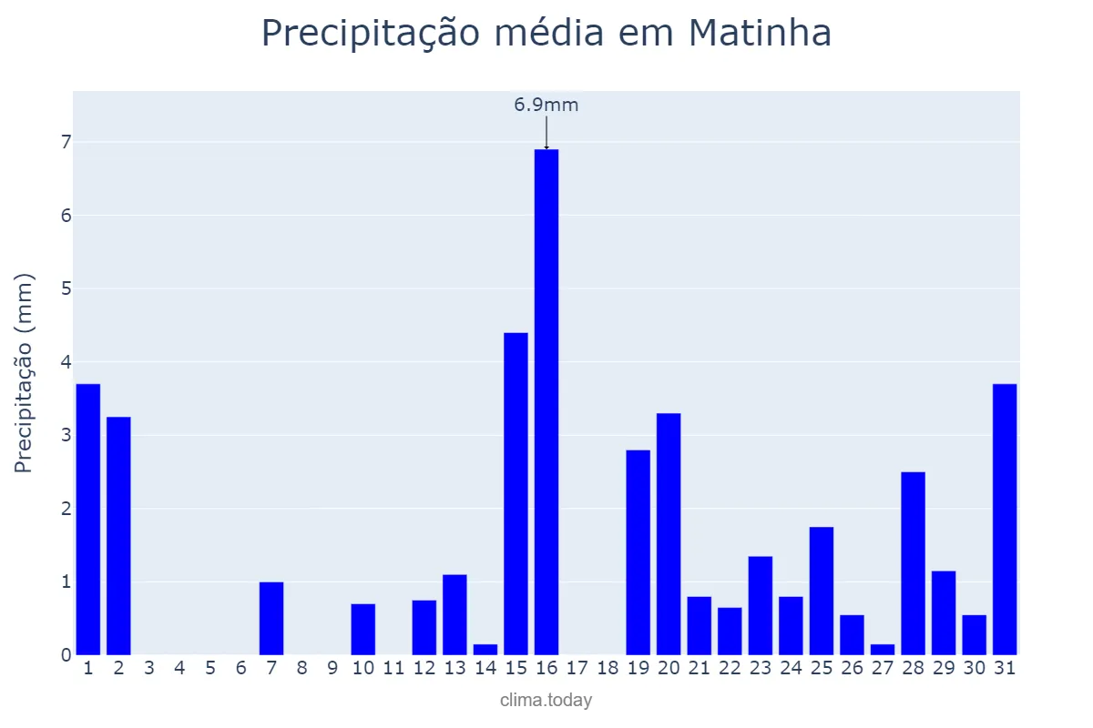 Precipitação em outubro em Matinha, MA, BR