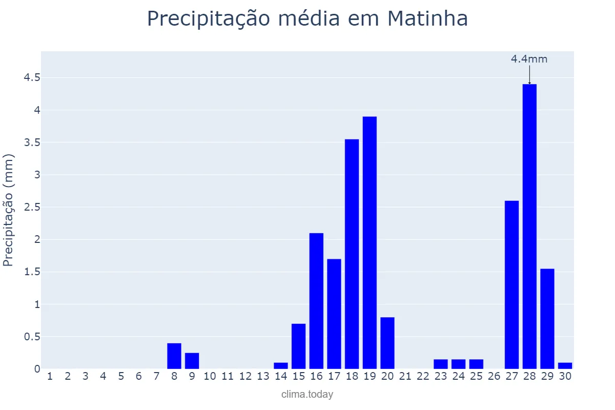 Precipitação em setembro em Matinha, MA, BR