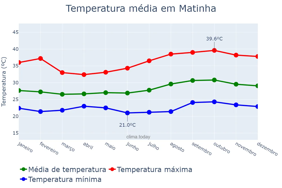 Temperatura anual em Matinha, MA, BR