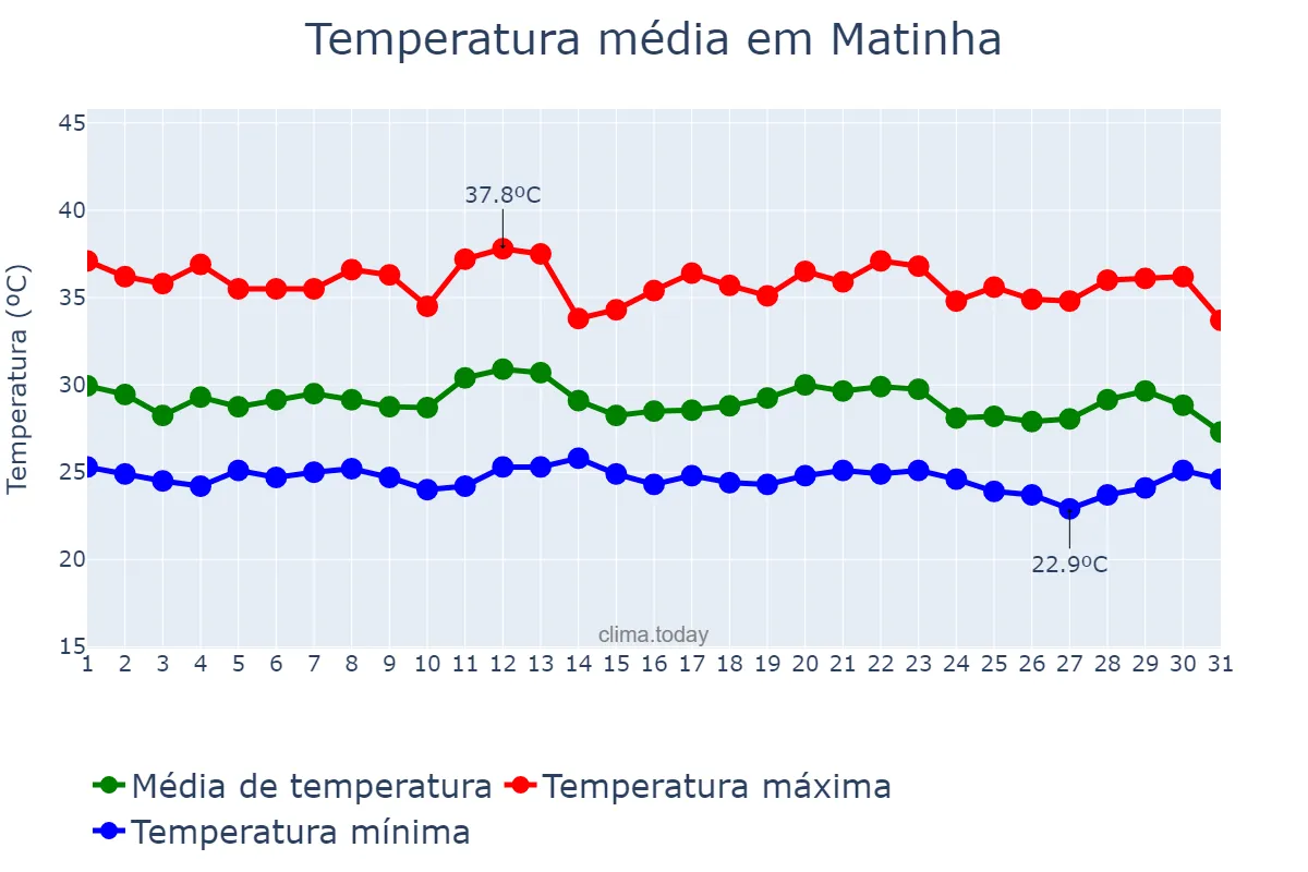 Temperatura em dezembro em Matinha, MA, BR