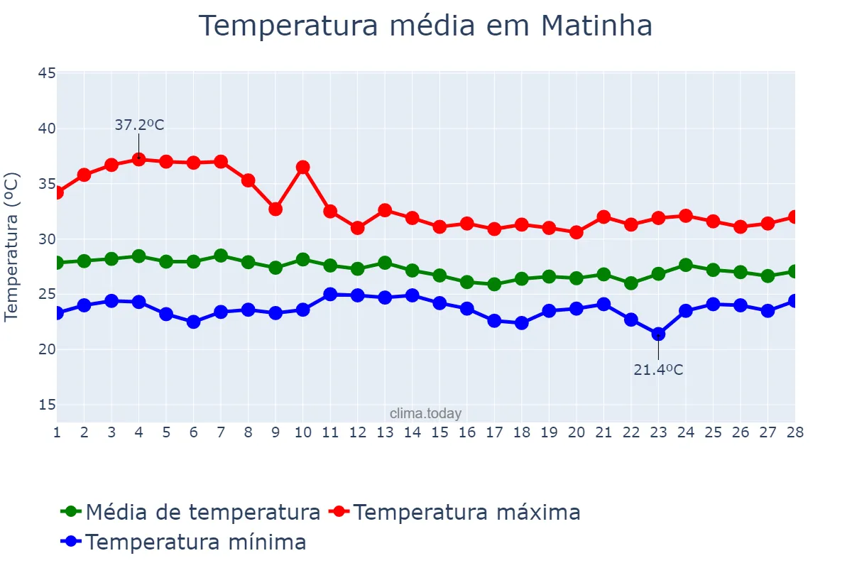 Temperatura em fevereiro em Matinha, MA, BR