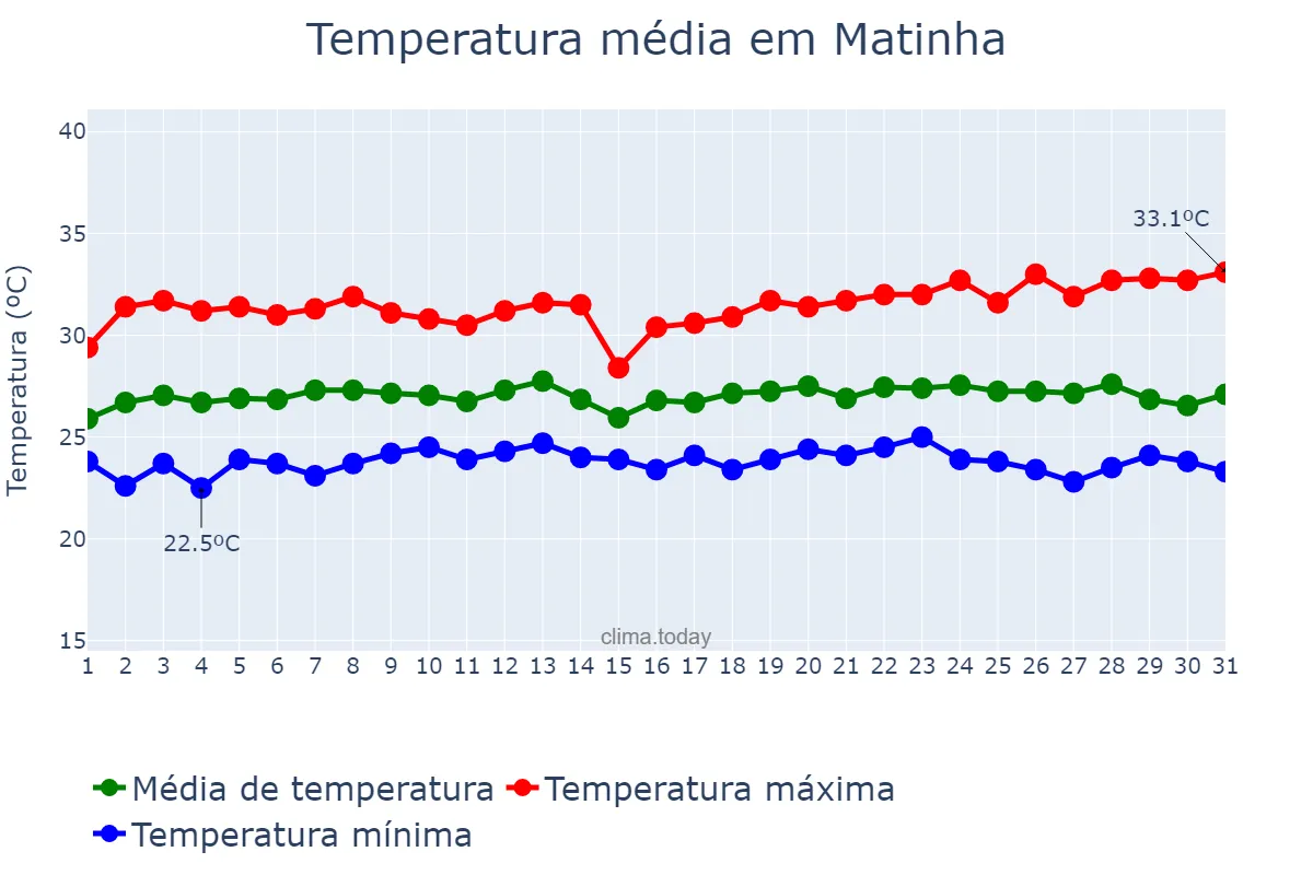 Temperatura em maio em Matinha, MA, BR