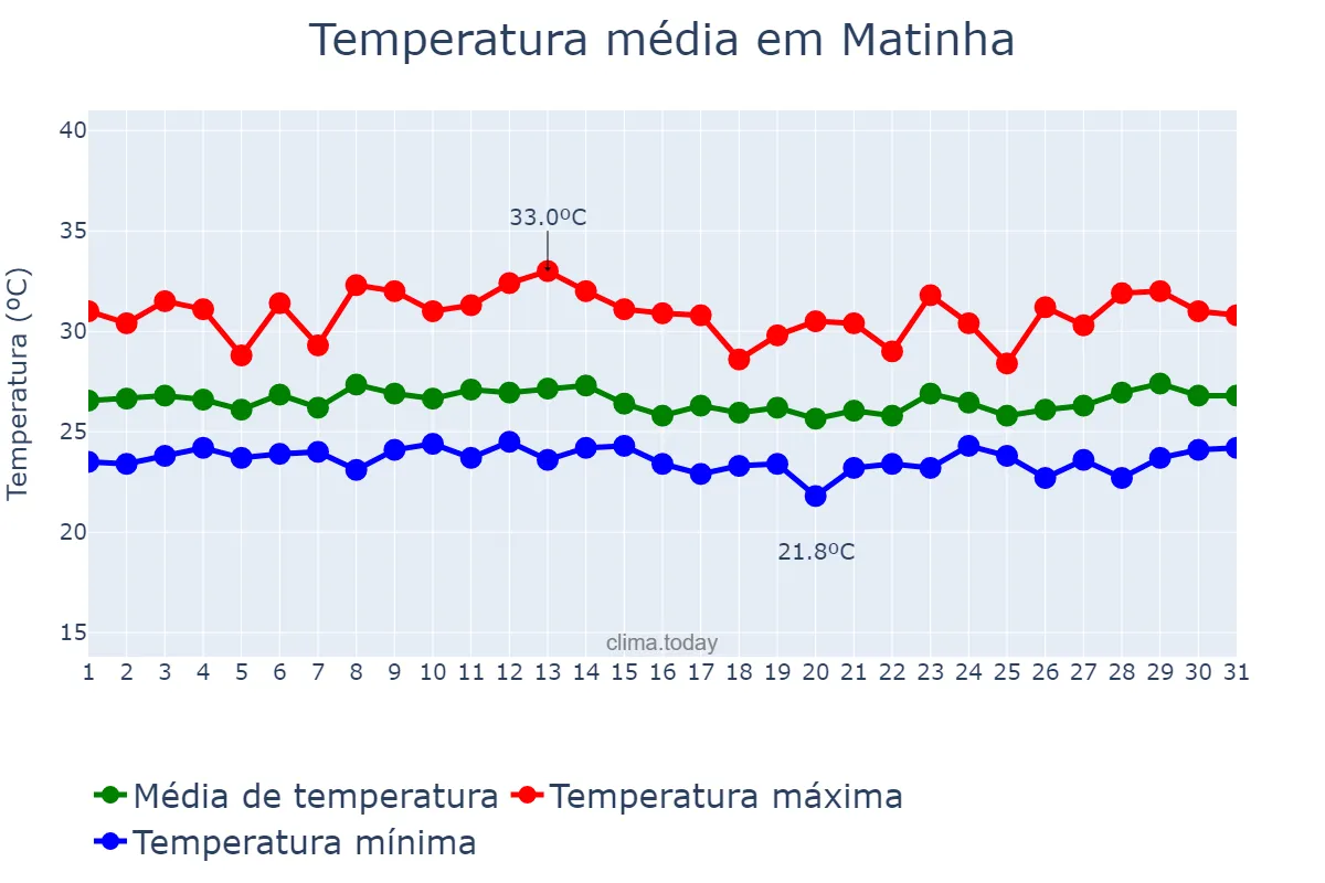 Temperatura em marco em Matinha, MA, BR