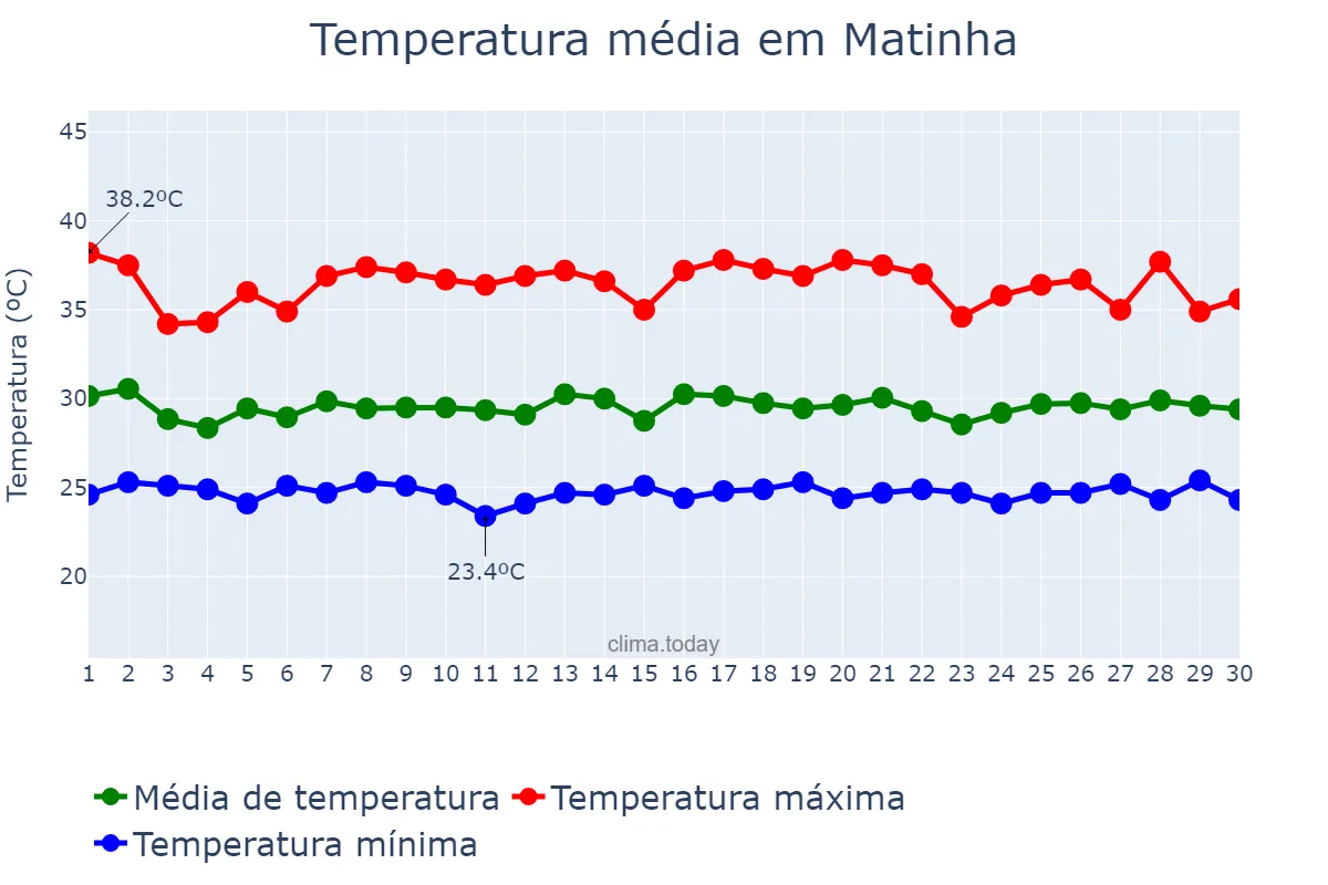Temperatura em novembro em Matinha, MA, BR