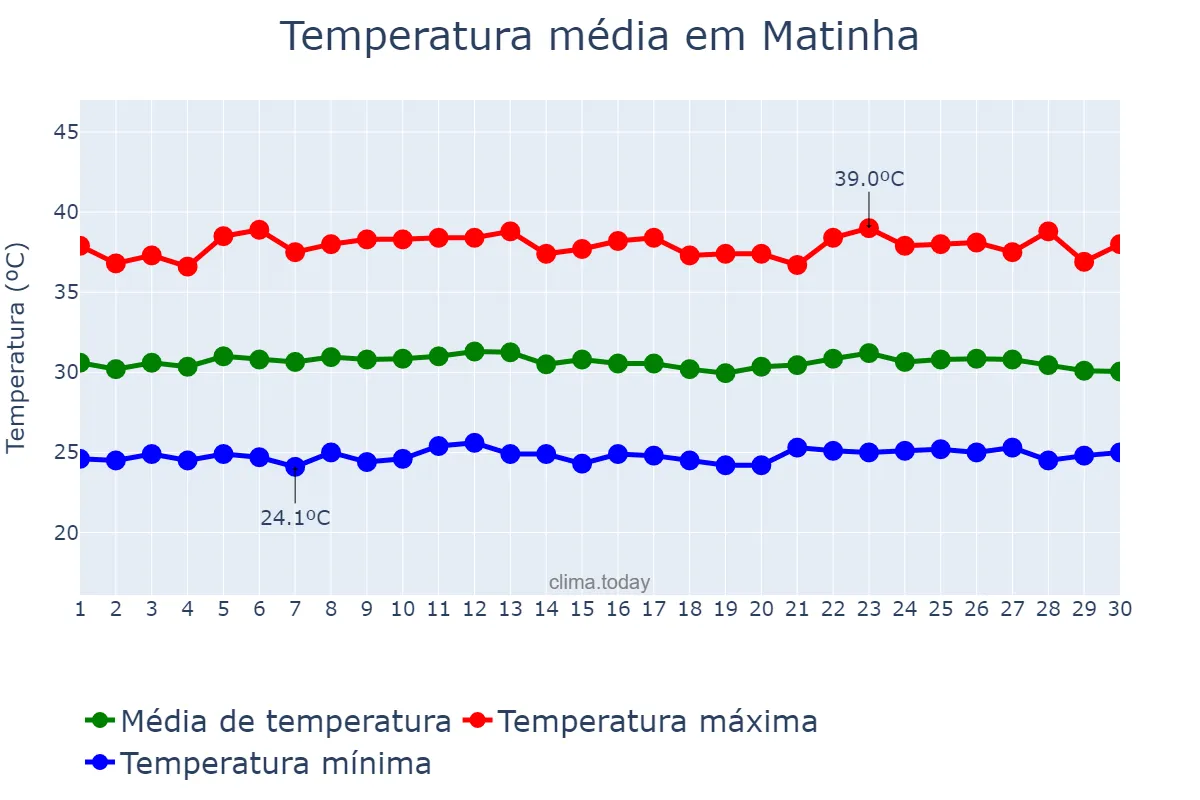 Temperatura em setembro em Matinha, MA, BR