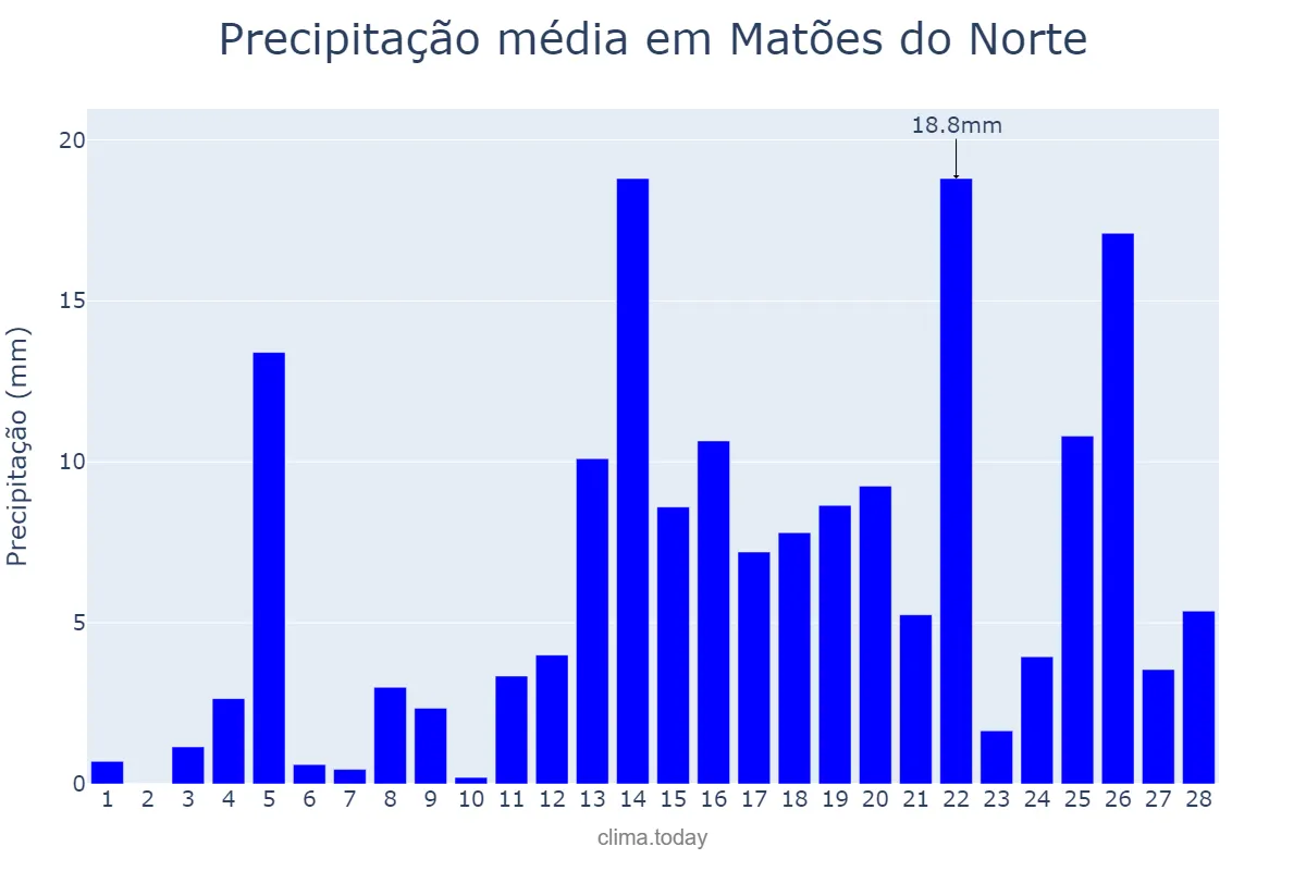 Precipitação em fevereiro em Matões do Norte, MA, BR