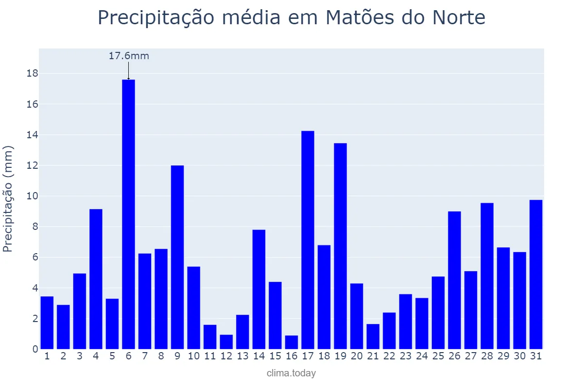 Precipitação em janeiro em Matões do Norte, MA, BR
