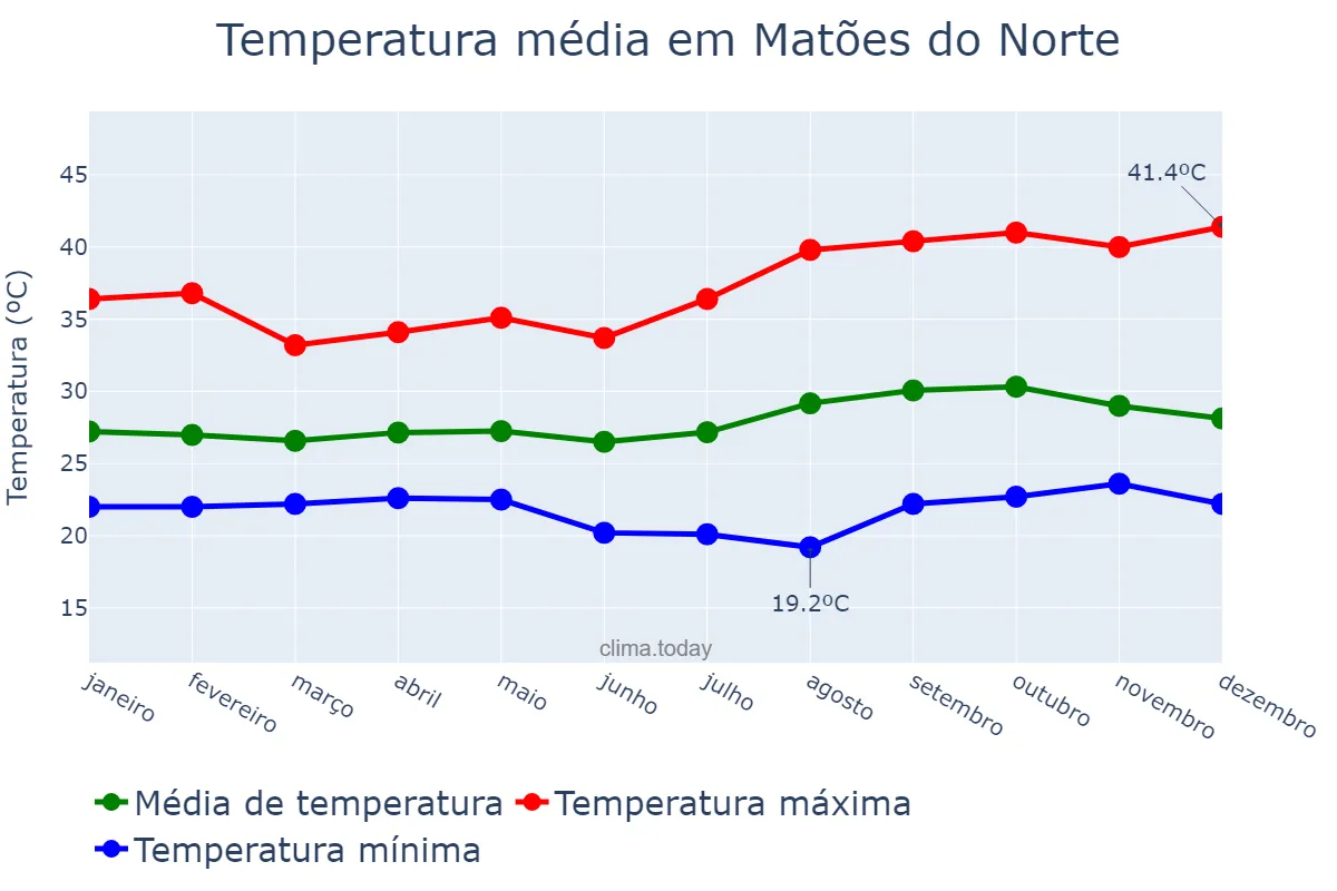 Temperatura anual em Matões do Norte, MA, BR