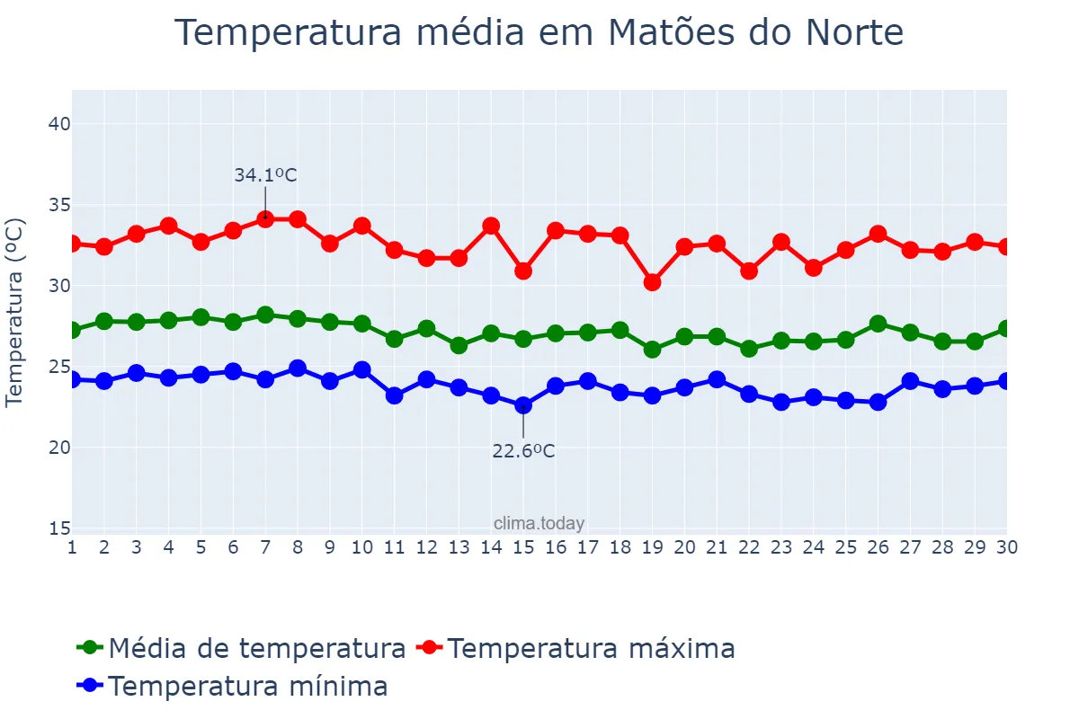 Temperatura em abril em Matões do Norte, MA, BR