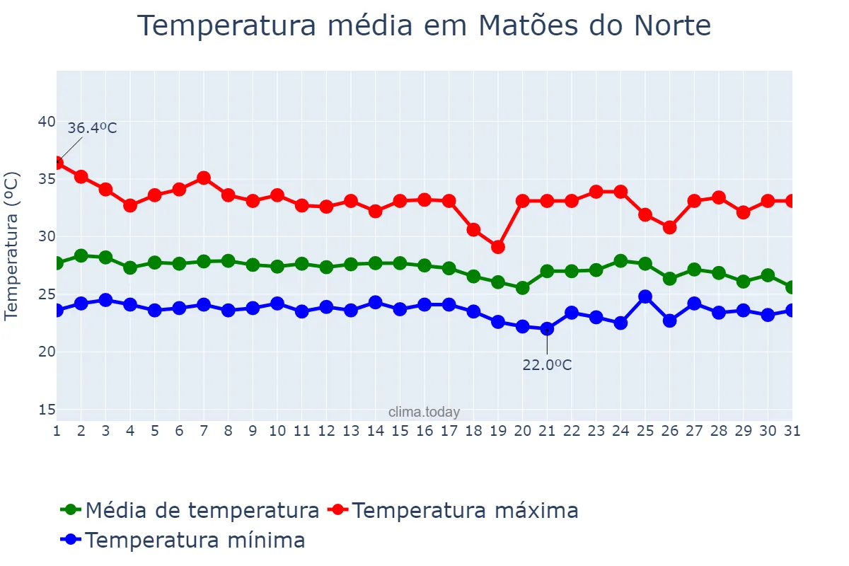 Temperatura em janeiro em Matões do Norte, MA, BR