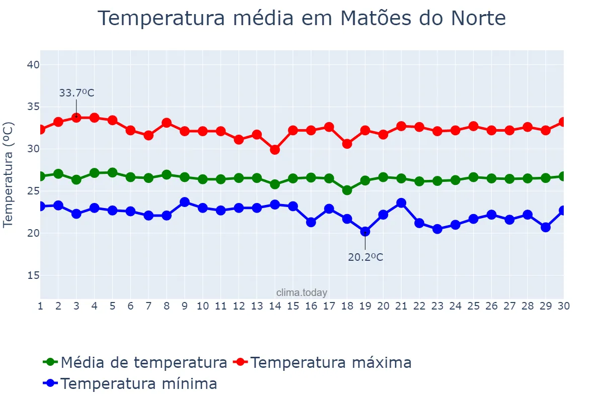 Temperatura em junho em Matões do Norte, MA, BR