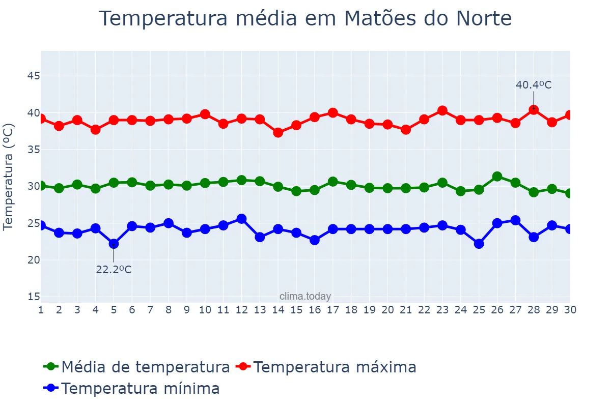 Temperatura em setembro em Matões do Norte, MA, BR