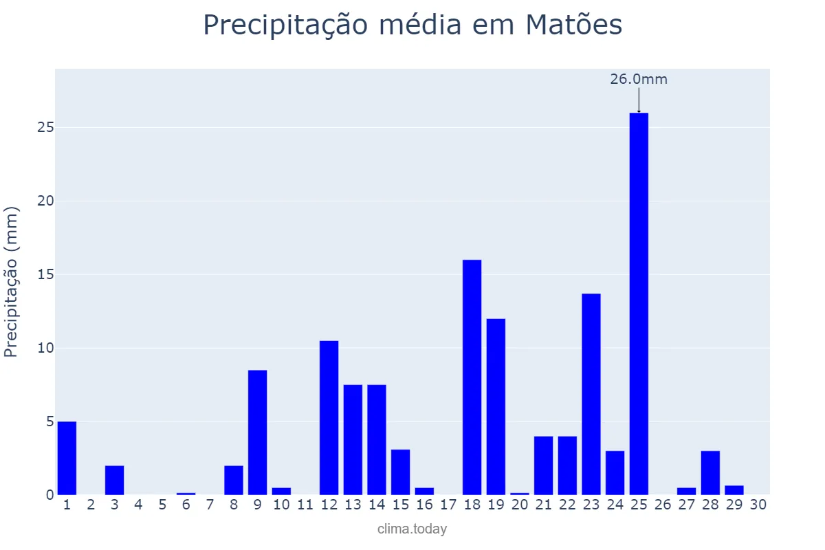 Precipitação em abril em Matões, MA, BR