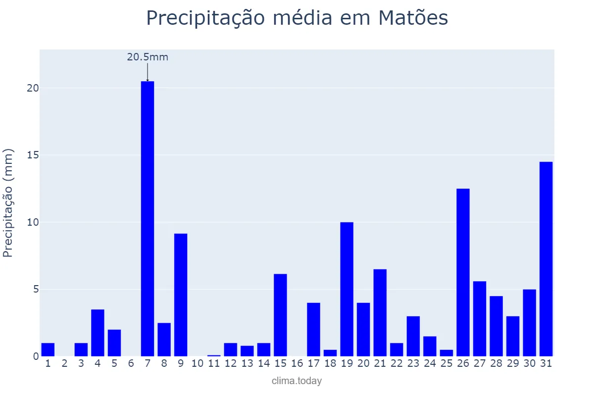 Precipitação em janeiro em Matões, MA, BR